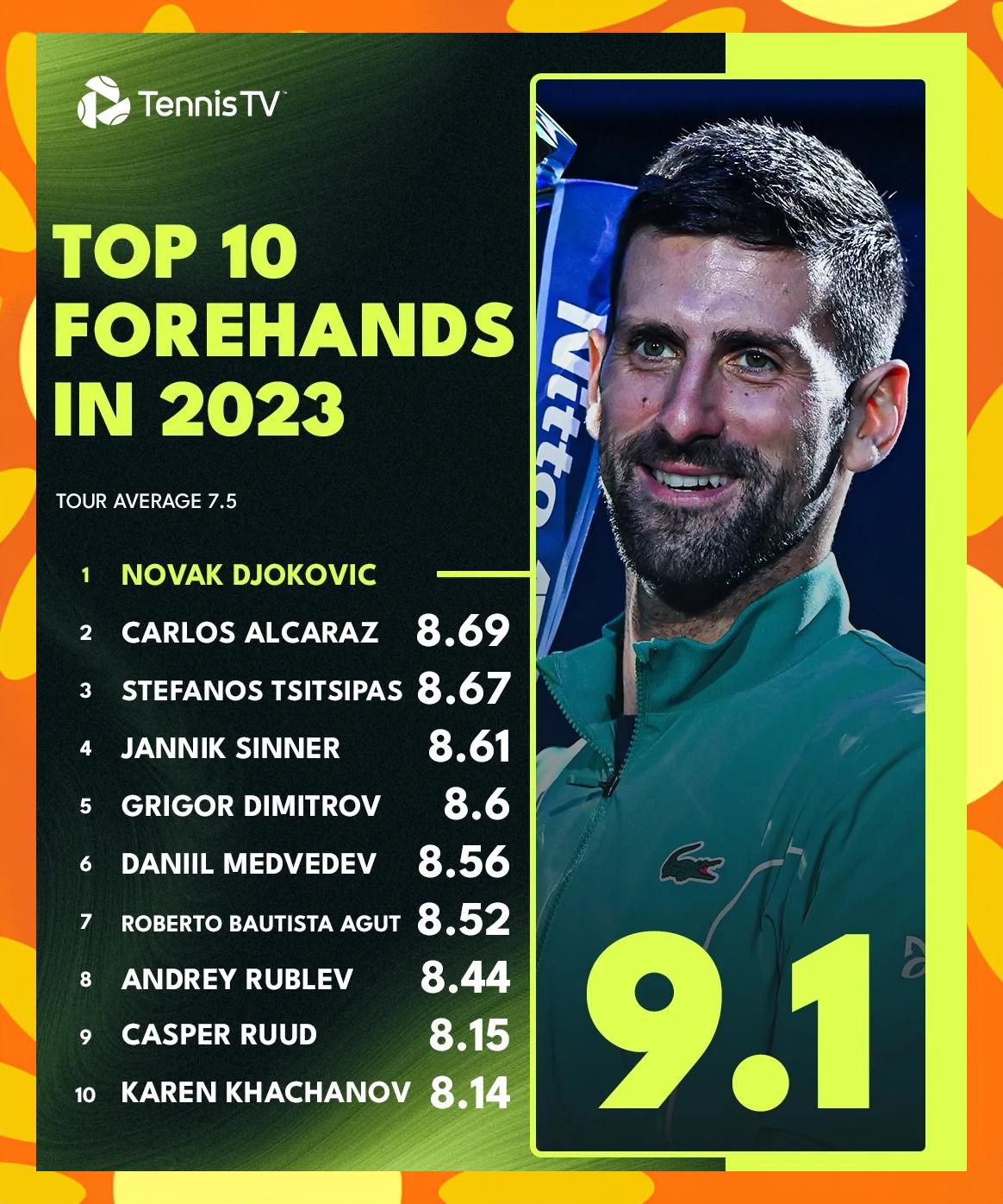 包含世界网球队完胜美国网球队,德约科维奇制霸全场的词条 包含世界网球队完胜美国网球队,德约科维奇制霸全场的词条