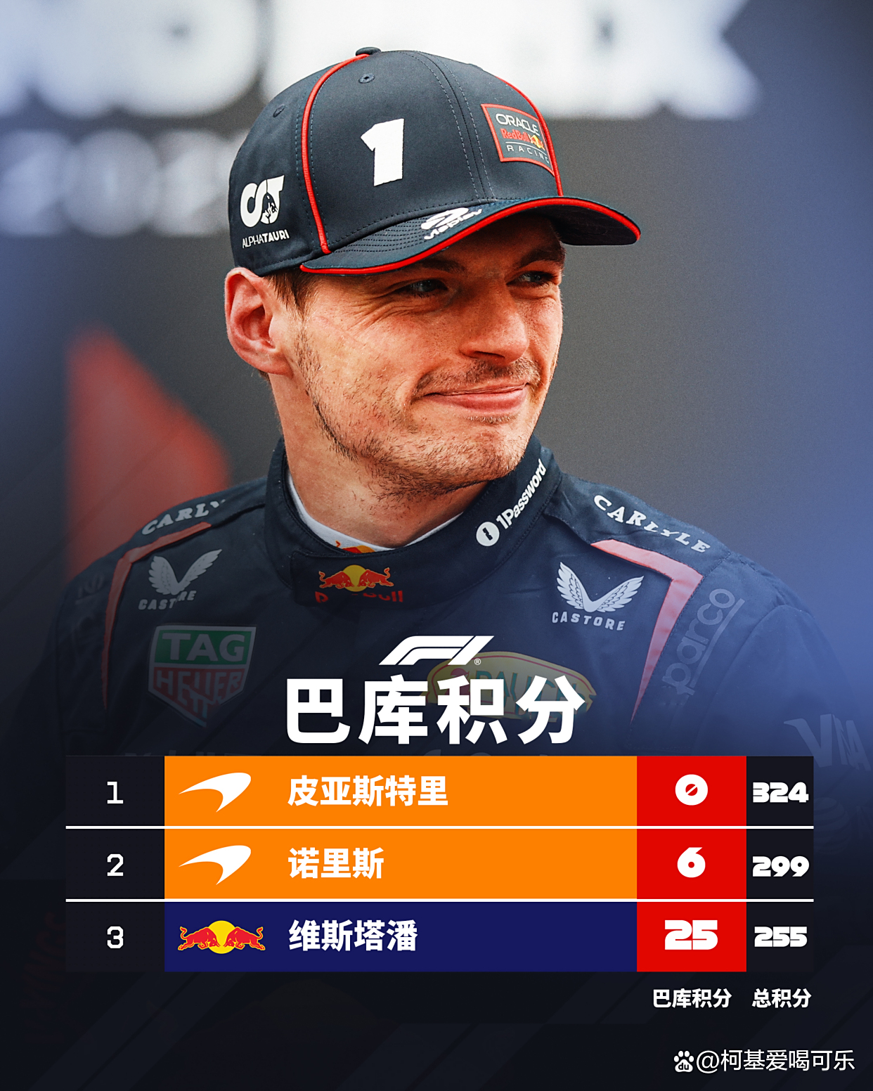 红牛二队轻取迈凯伦，维斯塔潘状态火热的简单介绍